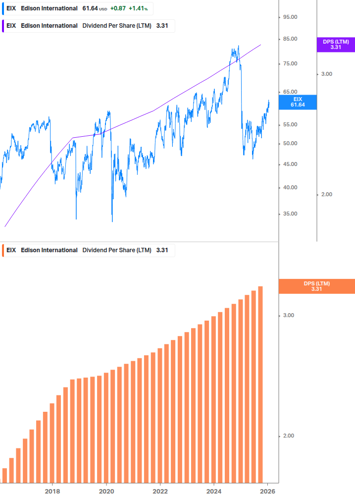 Dividend Growth Chart