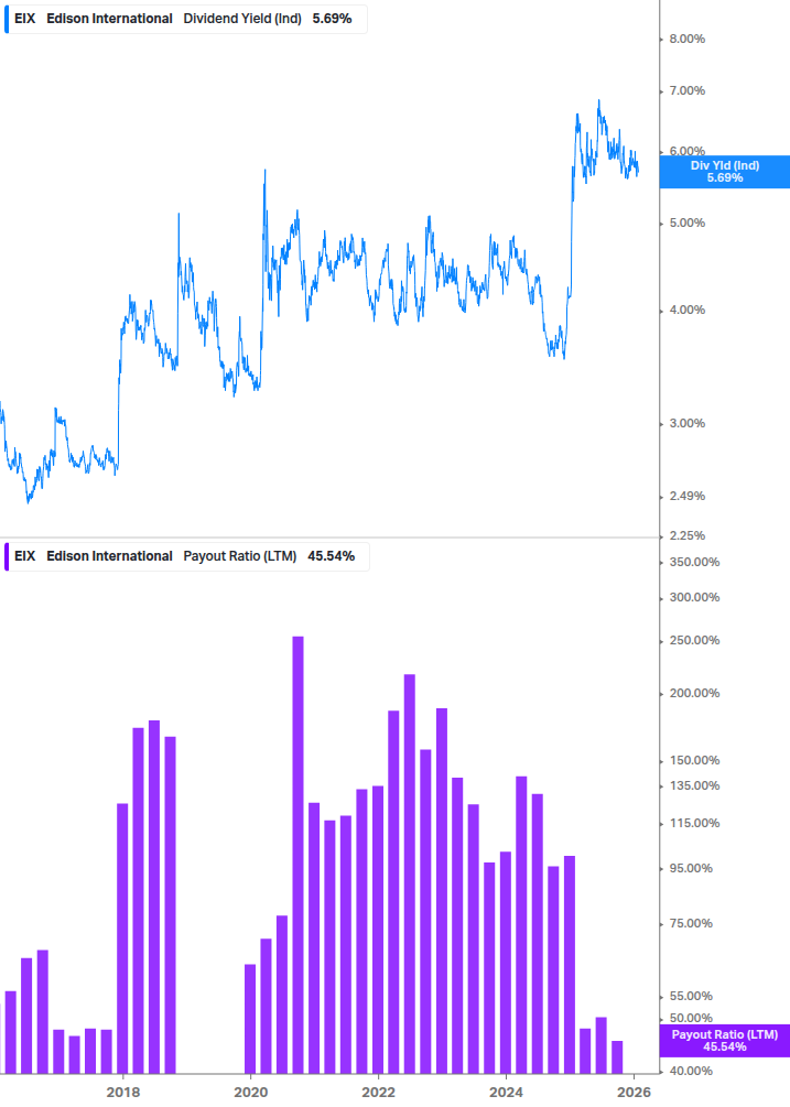 Dividend Safety Chart