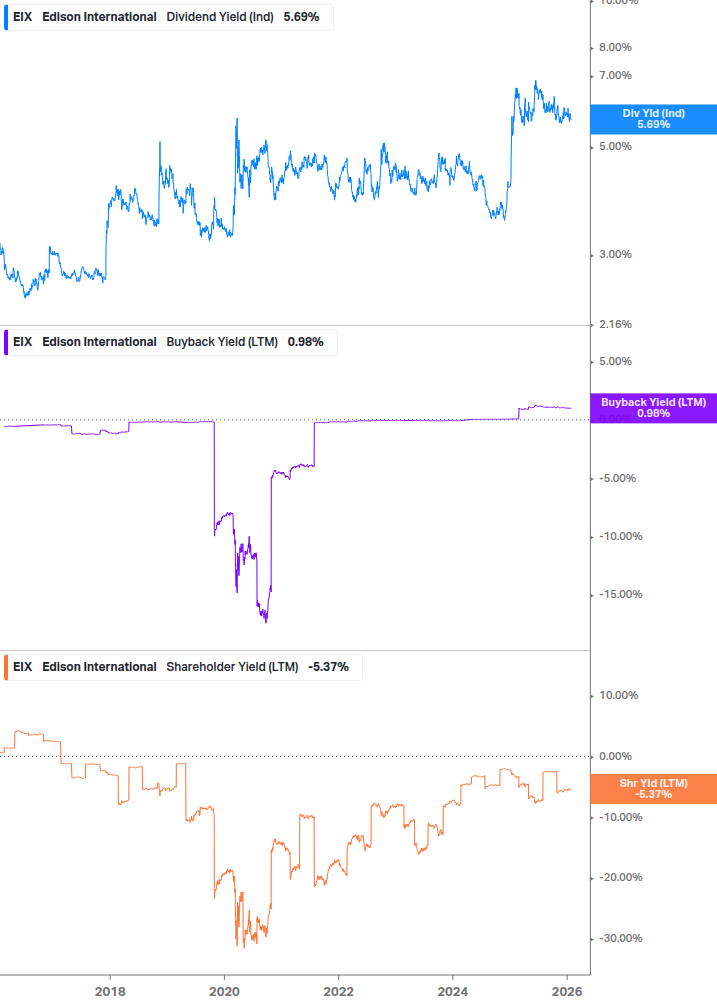Shareholder Yield Chart