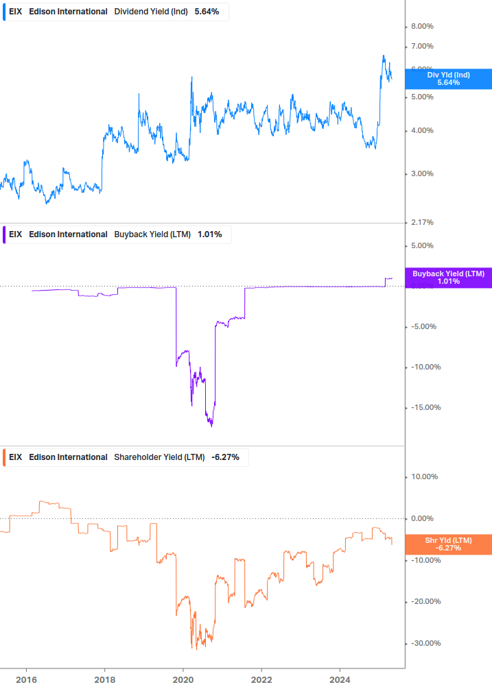 Shareholder Yield Chart