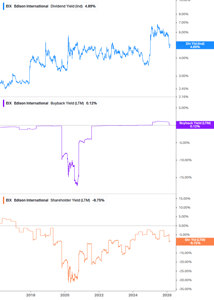 Shareholder Yield Chart