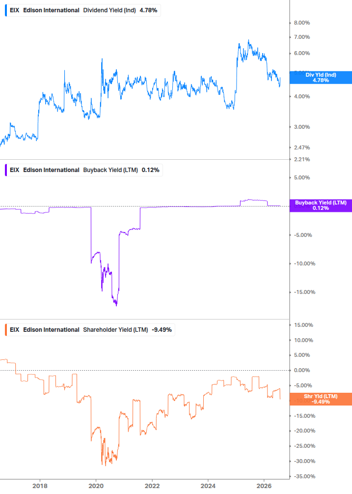Shareholder Yield Chart
