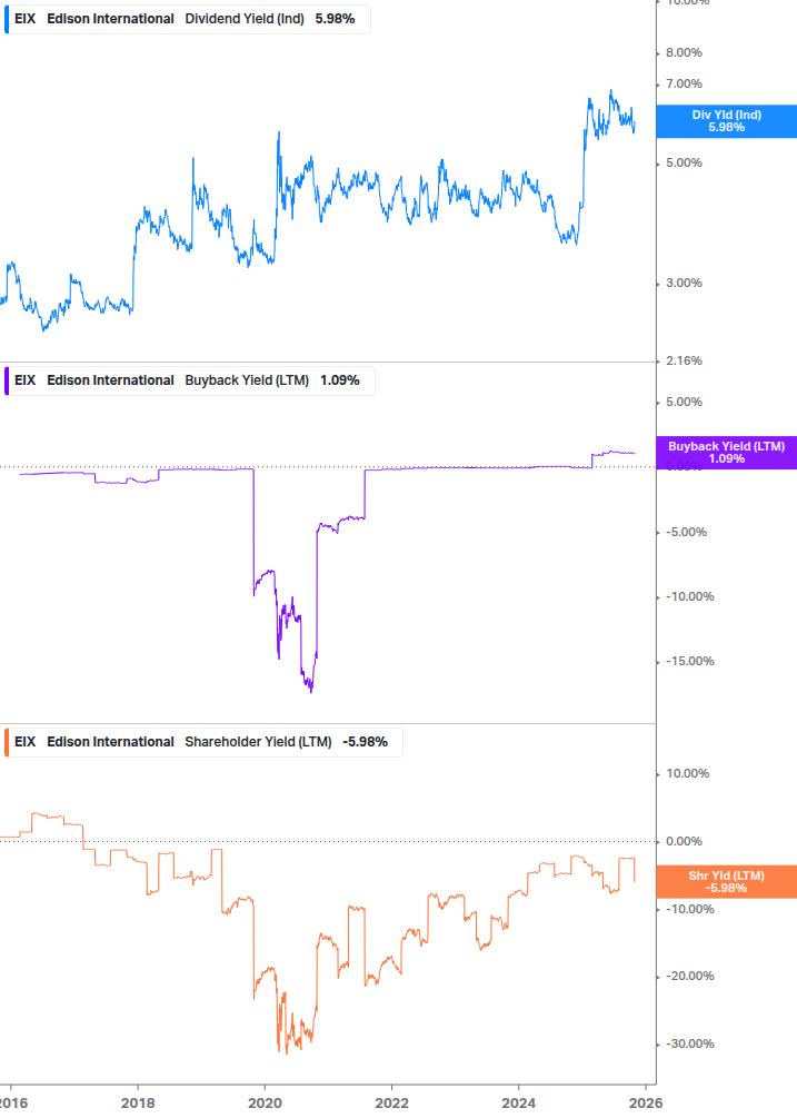 Shareholder Yield Chart
