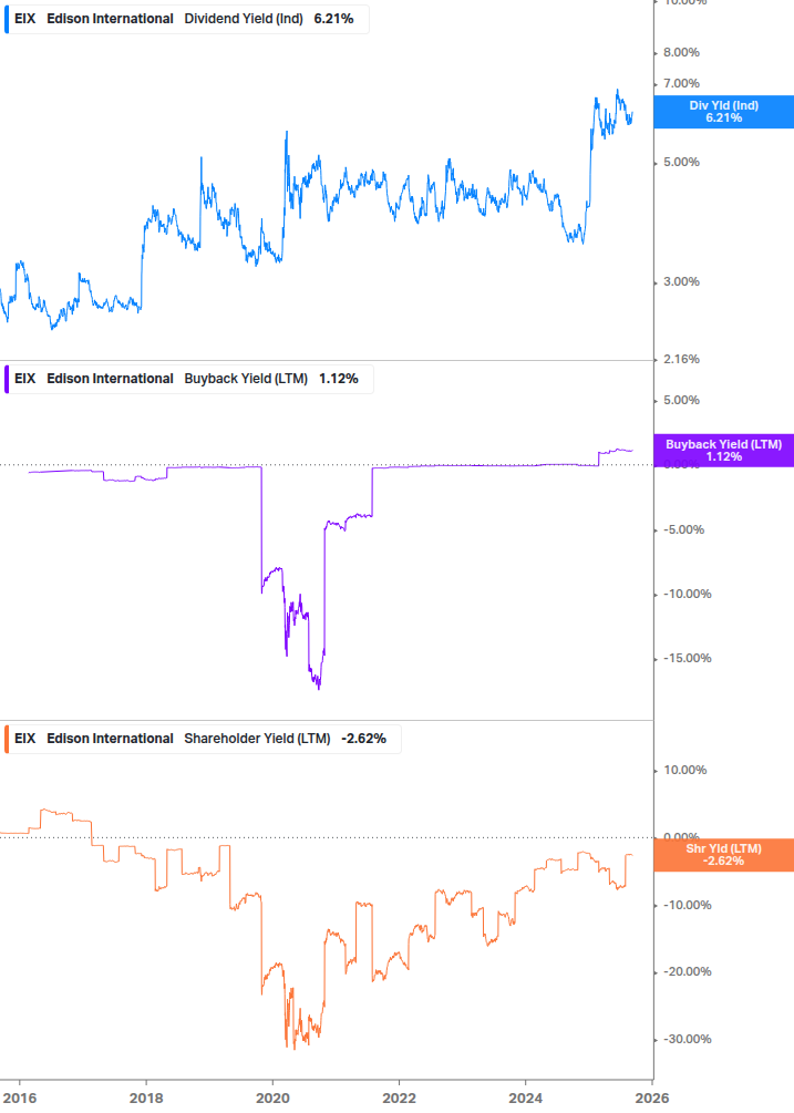 Shareholder Yield Chart