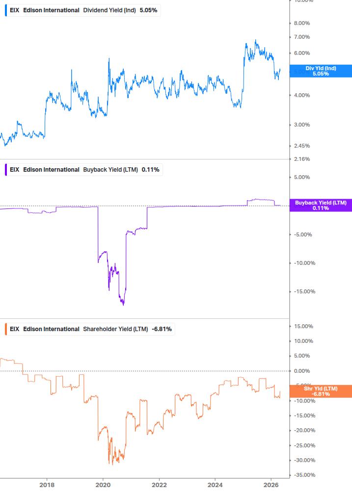 Shareholder Yield Chart