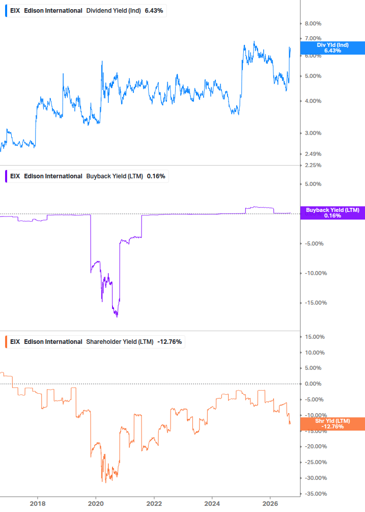 Shareholder Yield Chart