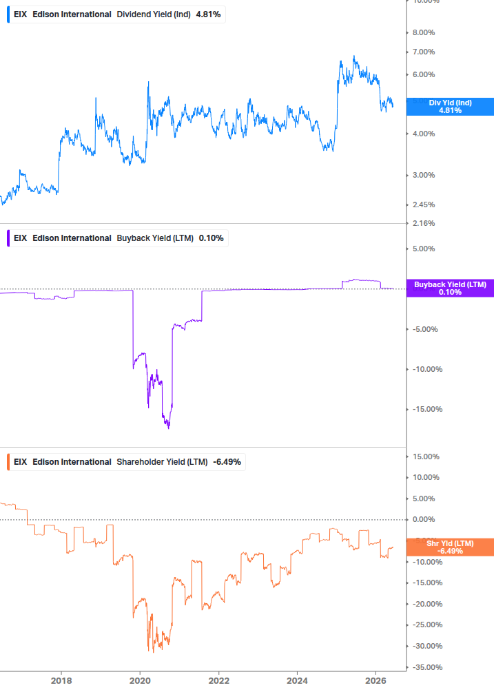 Shareholder Yield Chart