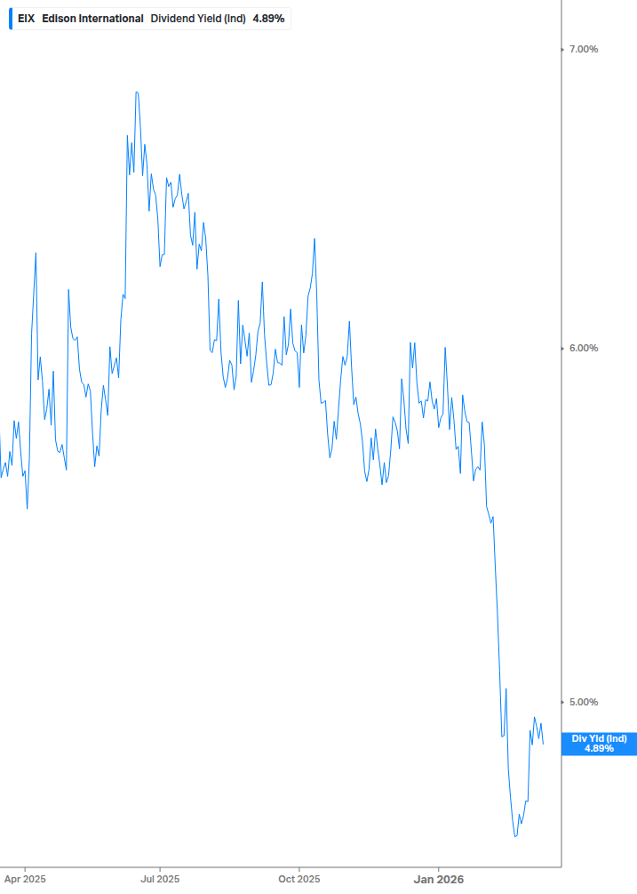 Dividend Yield Chart