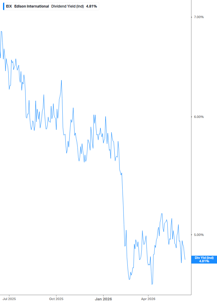 Dividend Yield Chart