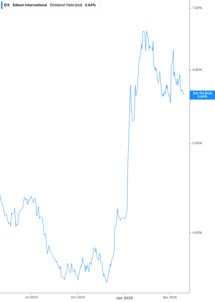 Dividend Yield Chart