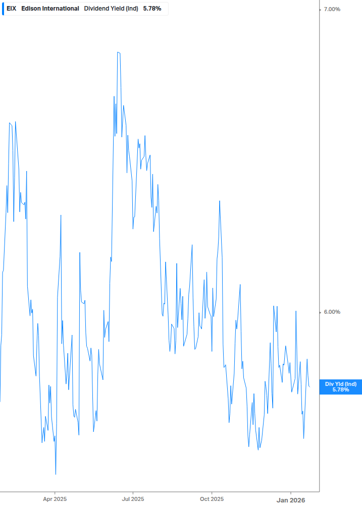 Dividend Yield Chart