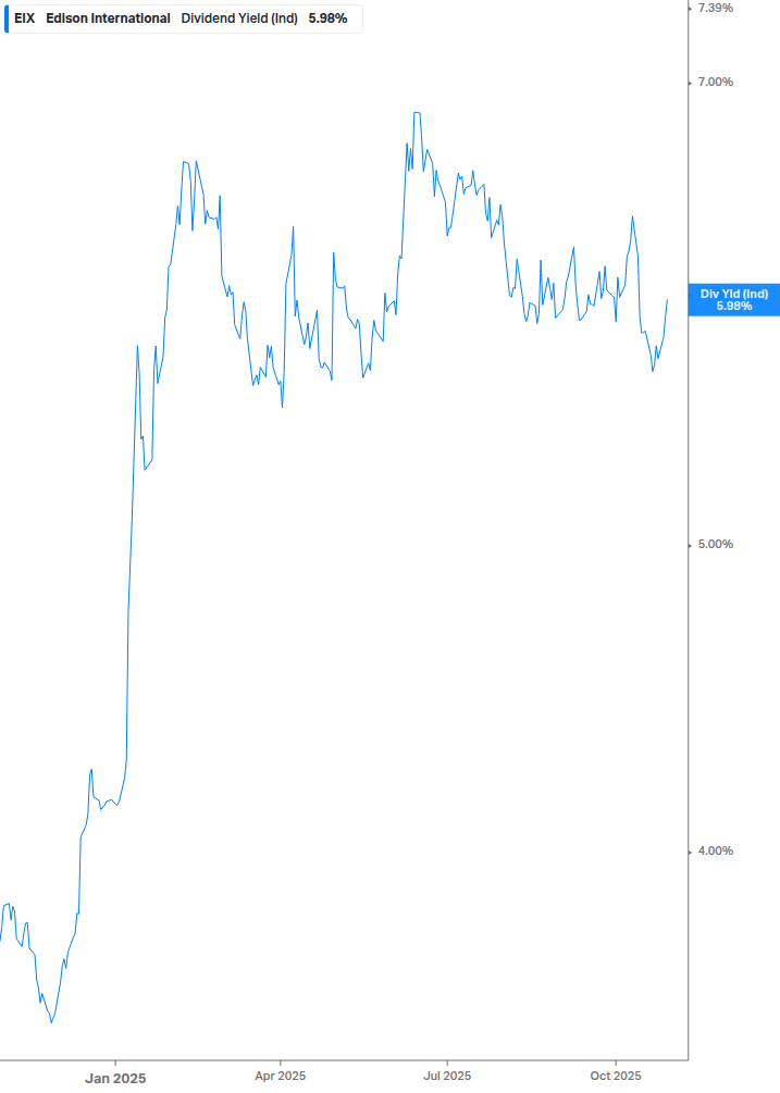 Dividend Yield Chart
