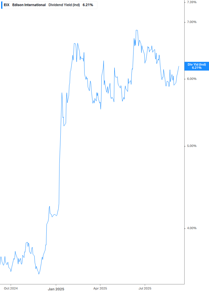 Dividend Yield Chart