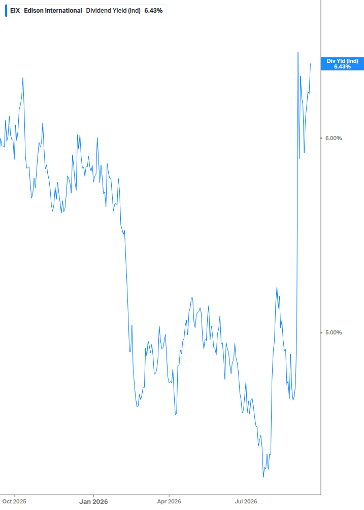 Dividend Yield Chart