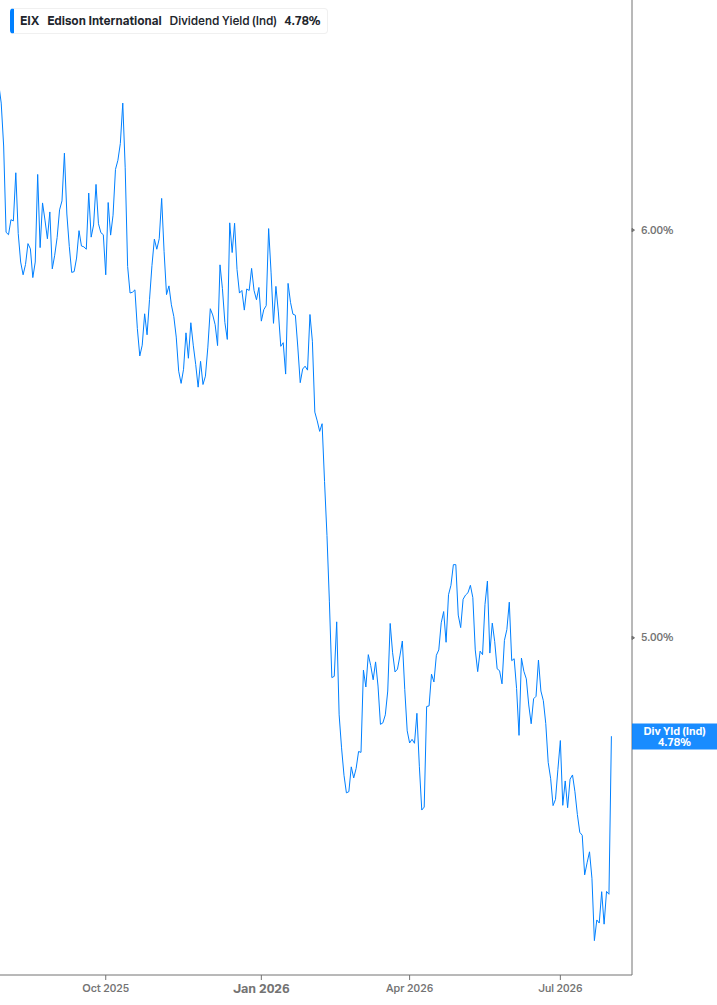 Dividend Yield Chart