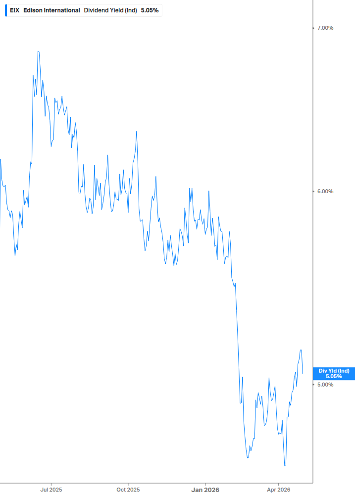 Dividend Yield Chart