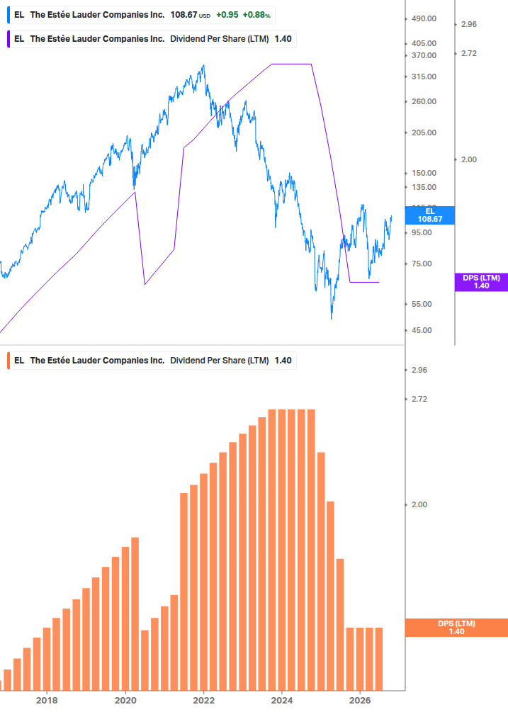 Dividend Growth Chart