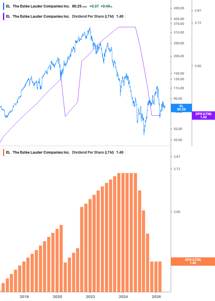 Dividend Growth Chart