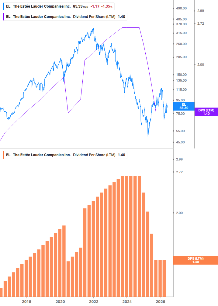 Dividend Growth Chart