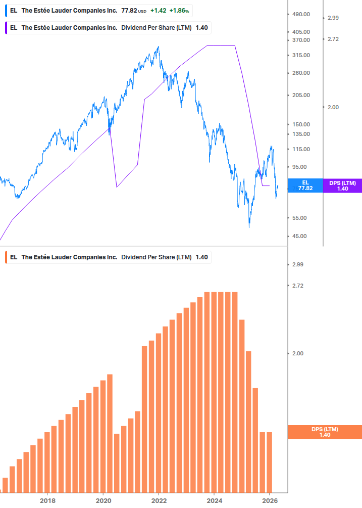 Dividend Growth Chart
