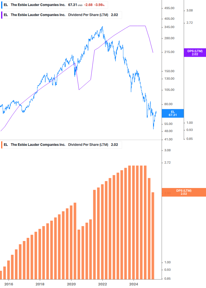 Dividend Growth Chart