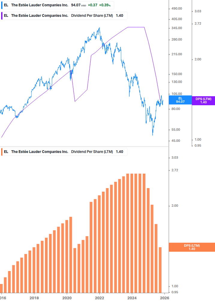 Dividend Growth Chart