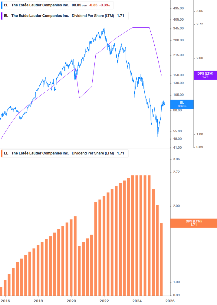 Dividend Growth Chart