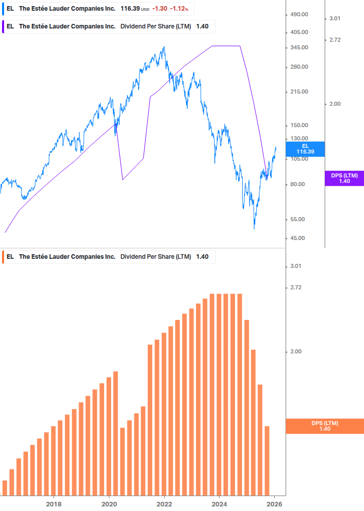 Dividend Growth Chart