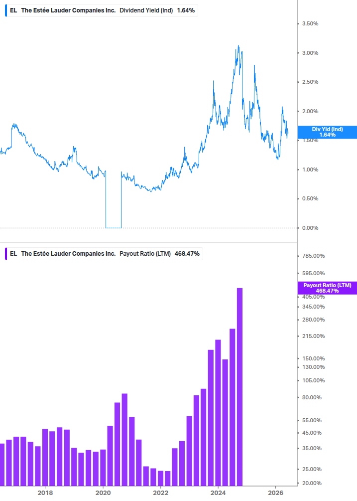 Dividend Safety Chart