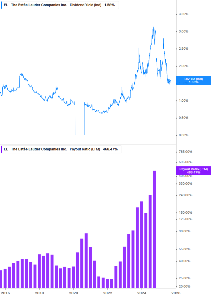 Dividend Safety Chart