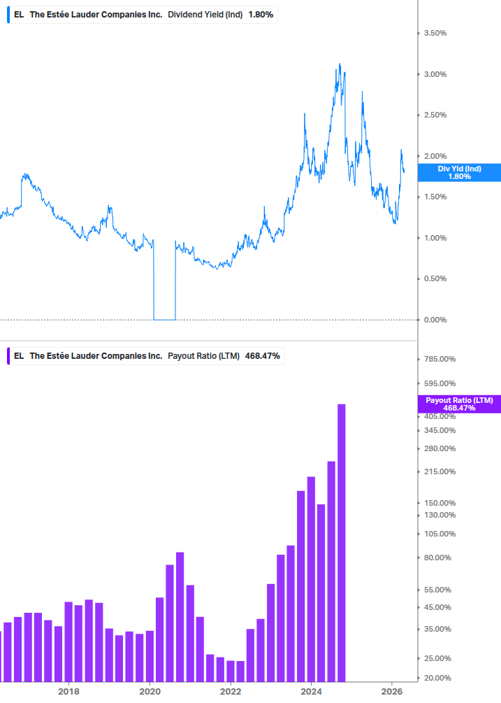 Dividend Safety Chart
