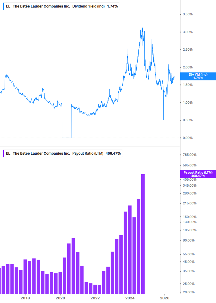 Dividend Safety Chart