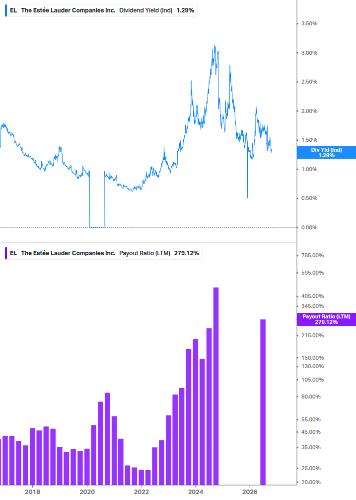 Dividend Safety Chart