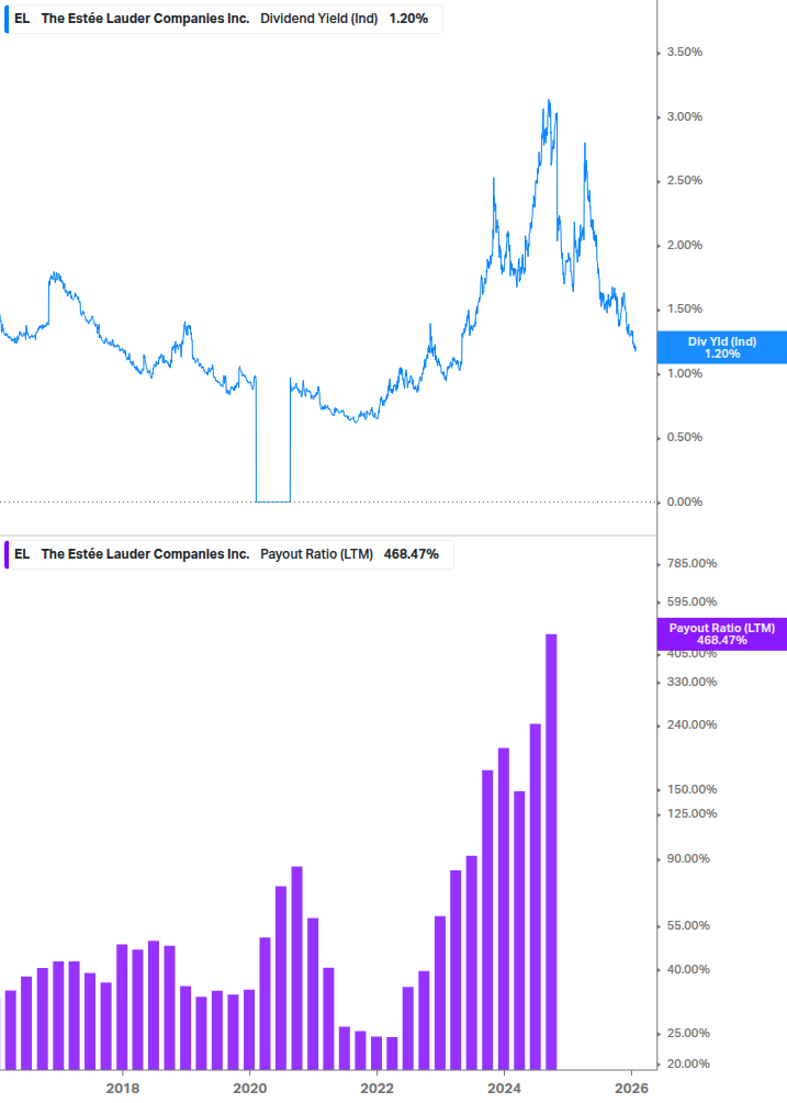 Dividend Safety Chart