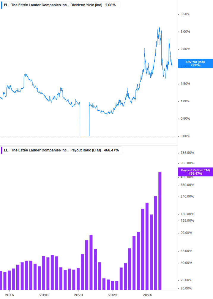 Dividend Safety Chart