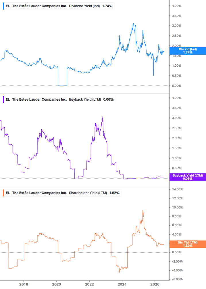 Shareholder Yield Chart