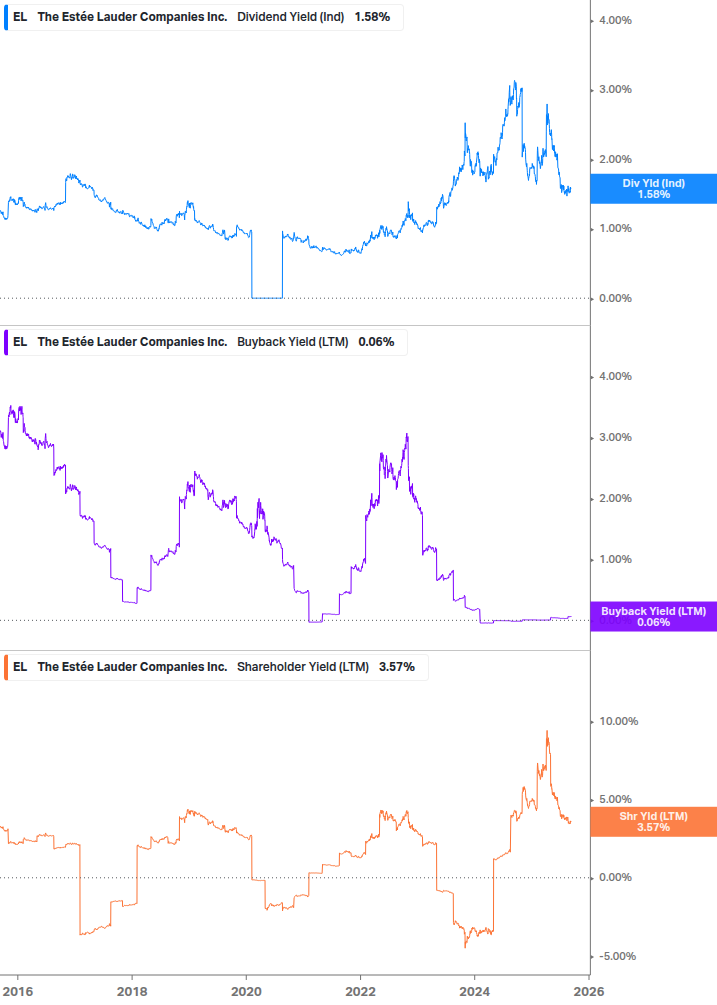 Shareholder Yield Chart