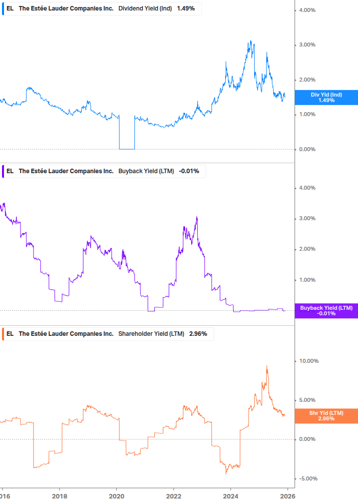 Shareholder Yield Chart