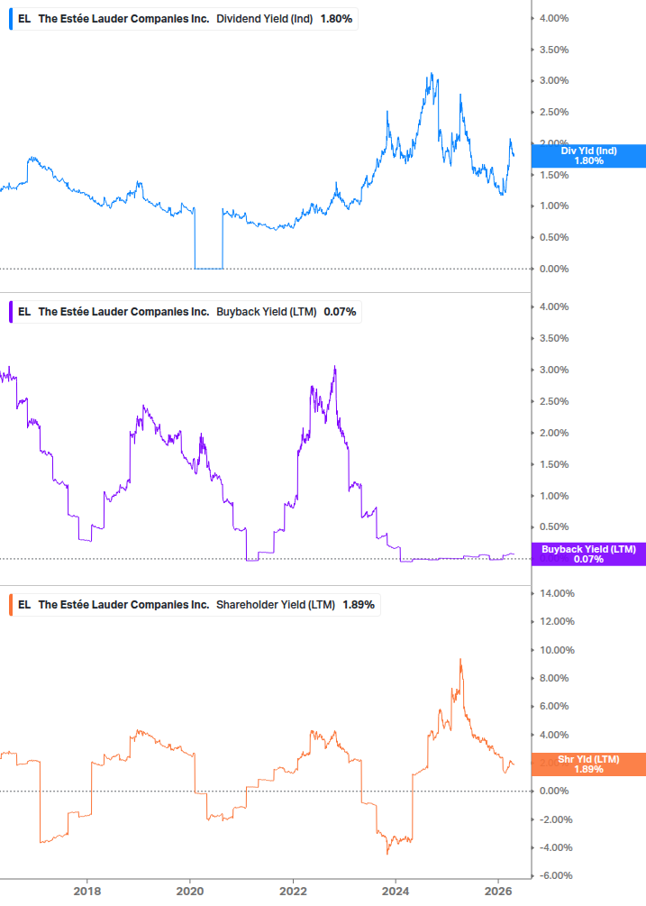 Shareholder Yield Chart
