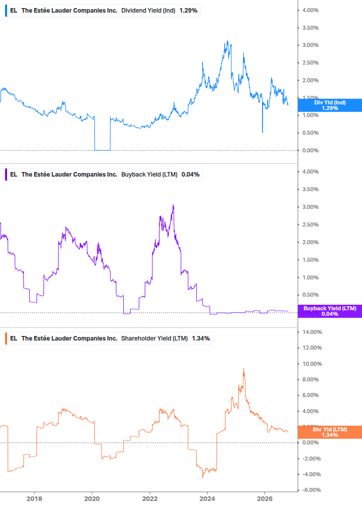 Shareholder Yield Chart