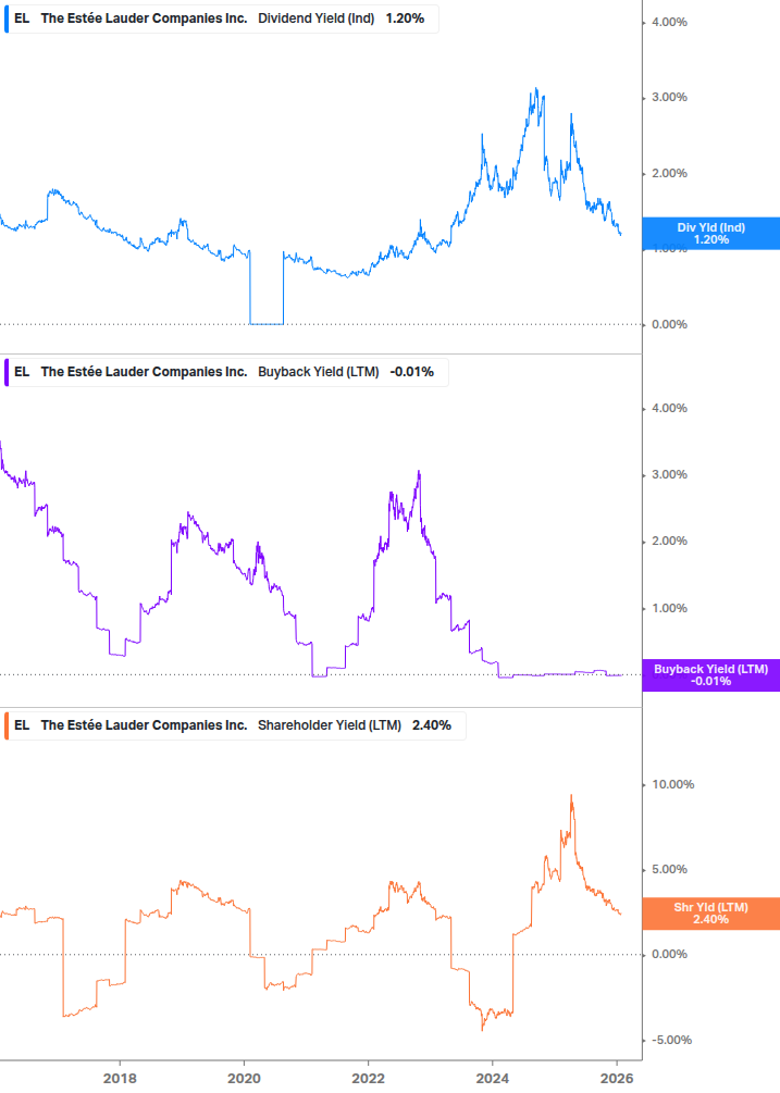 Shareholder Yield Chart