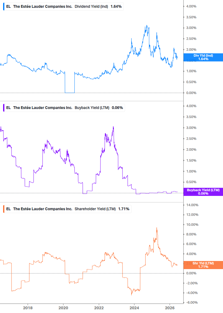 Shareholder Yield Chart
