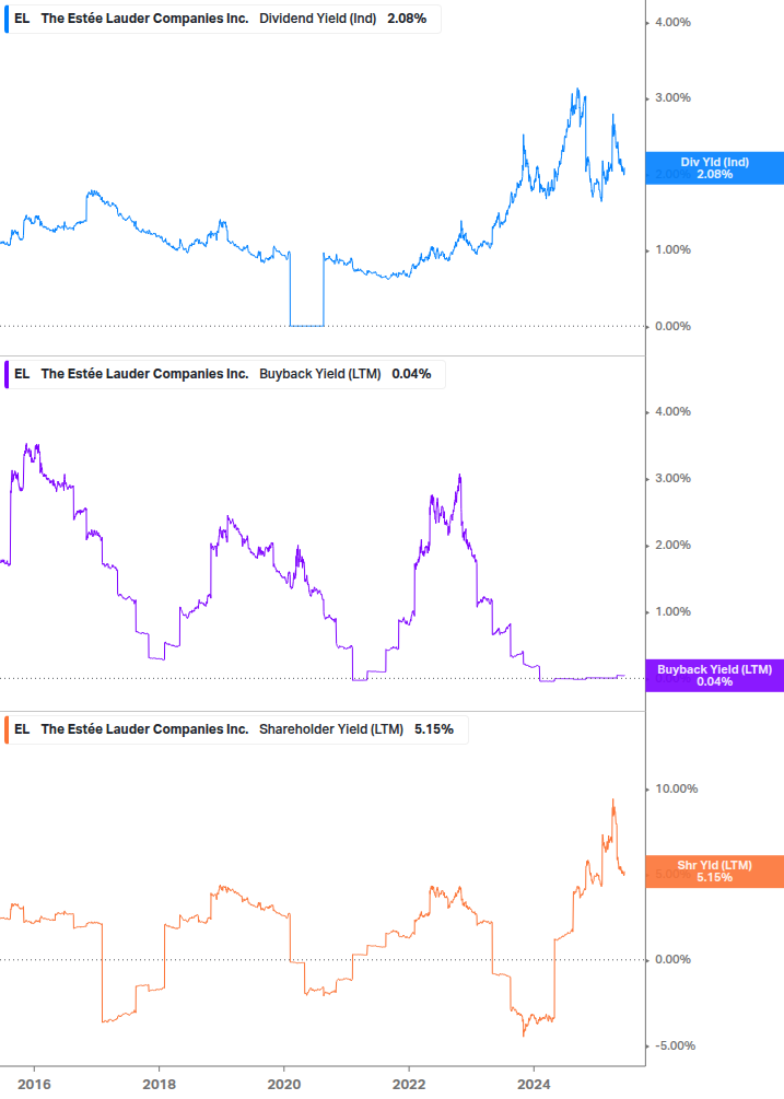 Shareholder Yield Chart