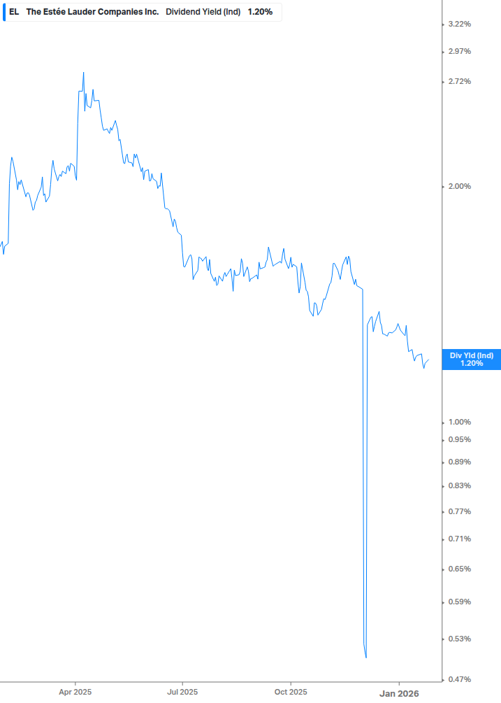 Dividend Yield Chart