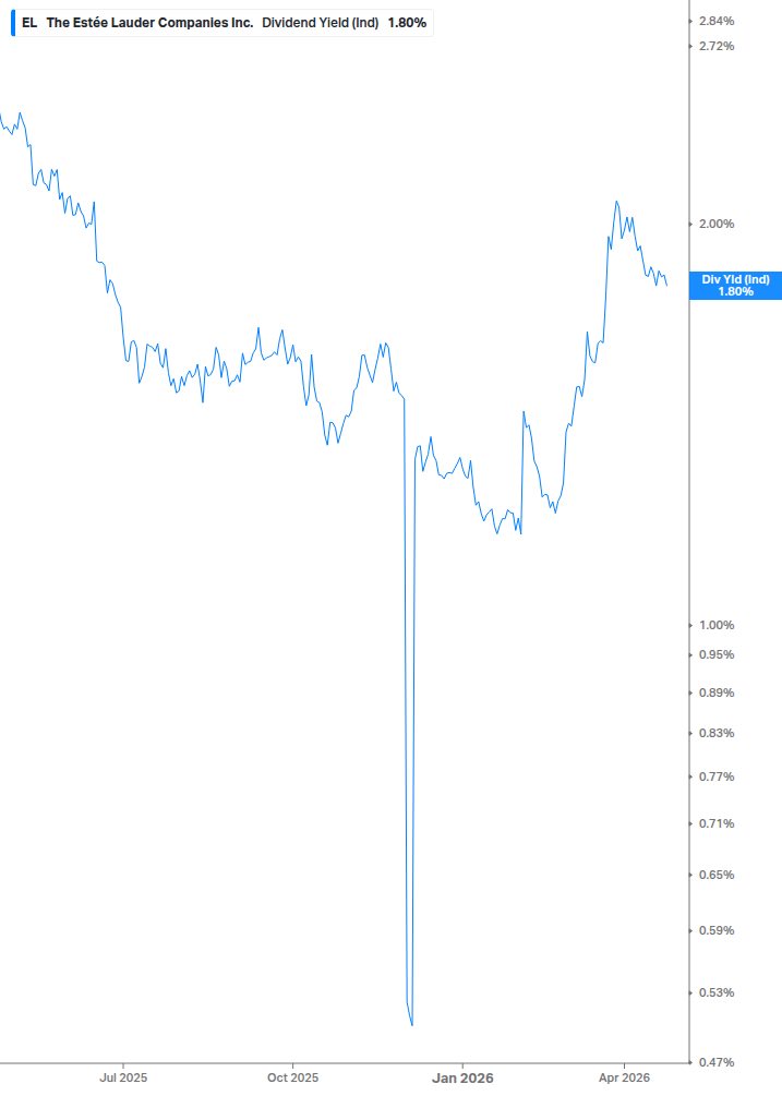 Dividend Yield Chart