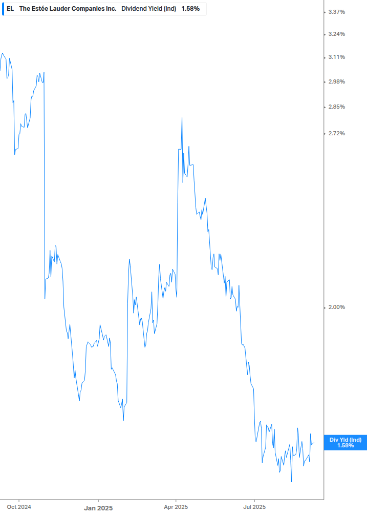 Dividend Yield Chart
