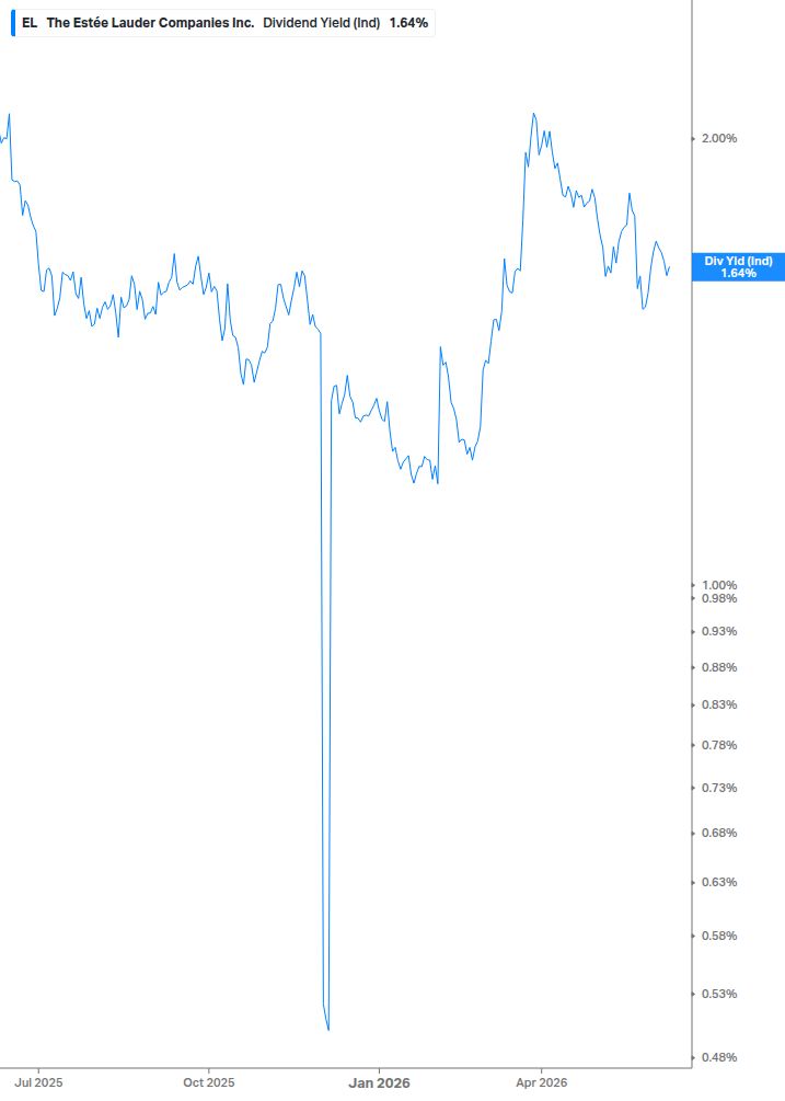 Dividend Yield Chart
