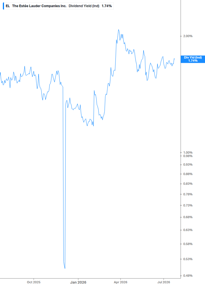 Dividend Yield Chart