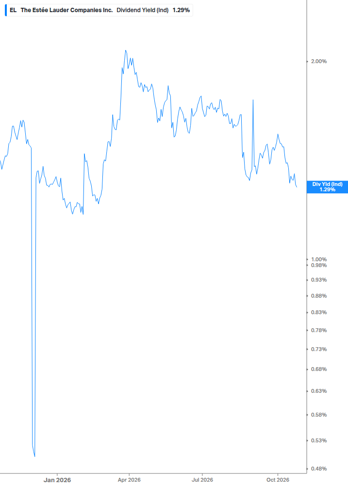 Dividend Yield Chart