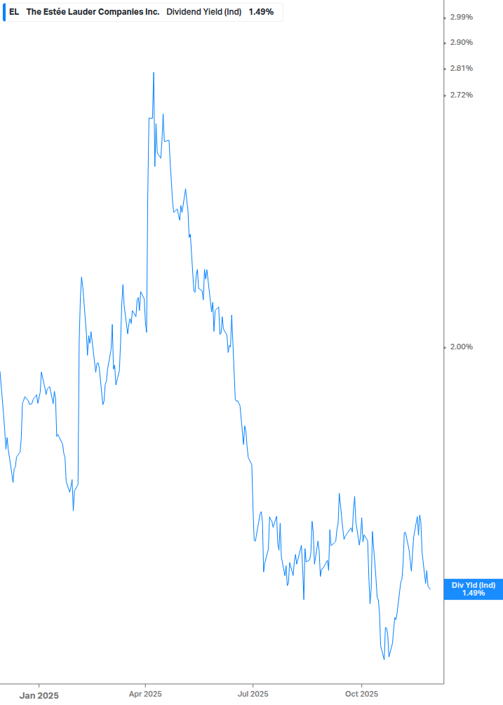 Dividend Yield Chart